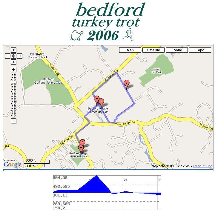 Bedford Turkey Trot course